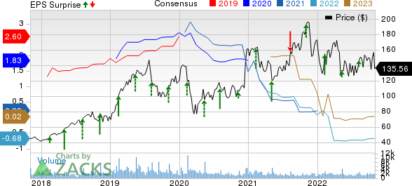 CyberArk Software Ltd. Price, Consensus and EPS Surprise