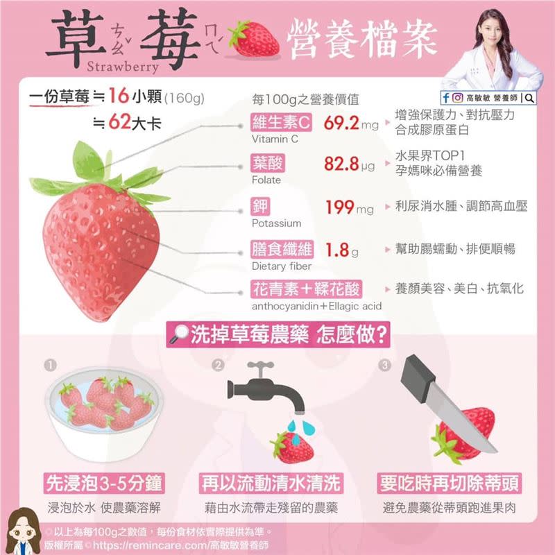 草莓熱量低，且富含維生素C，吃10顆草莓，就能達到成年人一天對於維生素C的需求量。（圖／高敏敏授權提供）