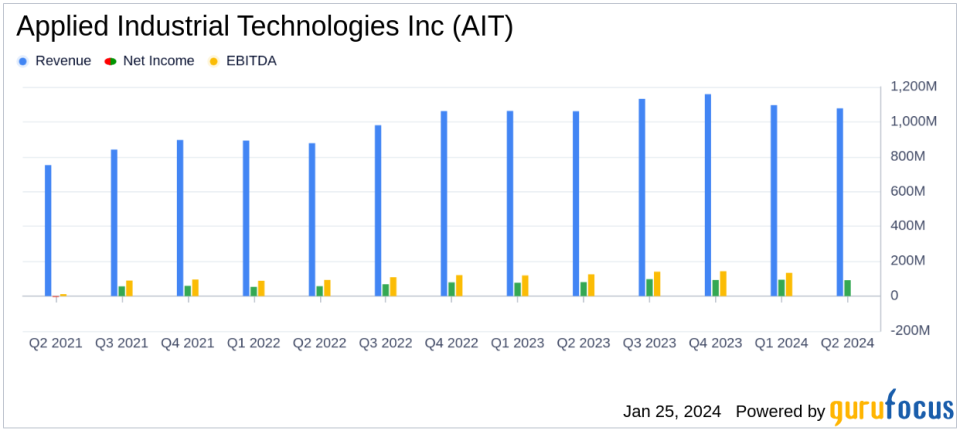 Applied Industrial Technologies Inc (AIT) Posts Modest Sales Growth and Strong Earnings in Q2 Fiscal 2024