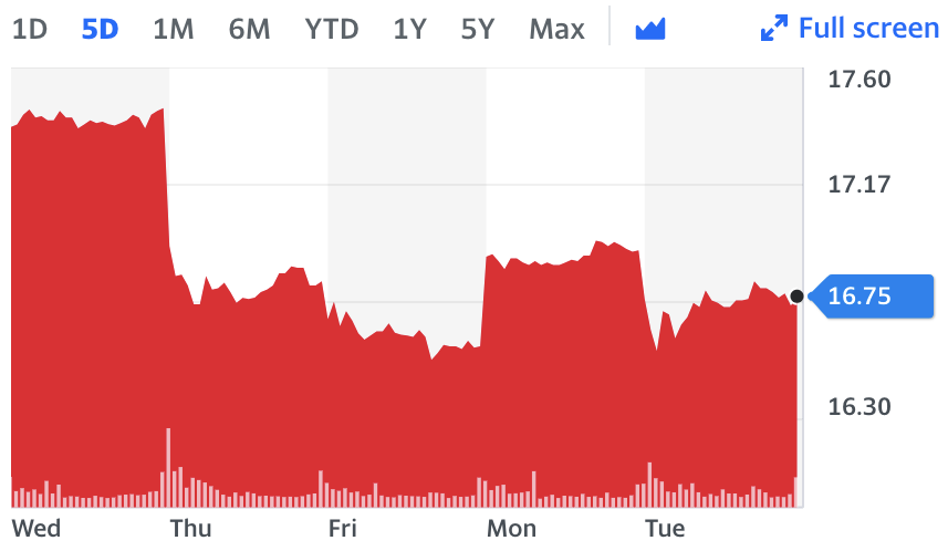 Chart: Yahoo Finance 