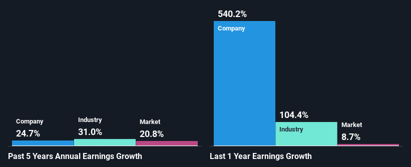 past-earnings-growth