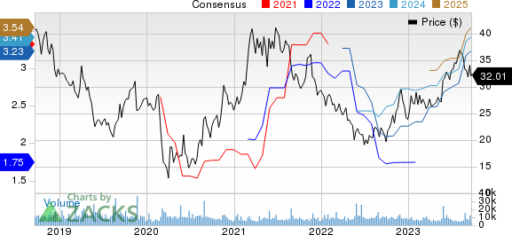 Urban Outfitters, Inc. Price and Consensus