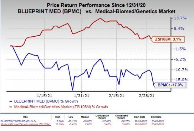 price chart for BPMC