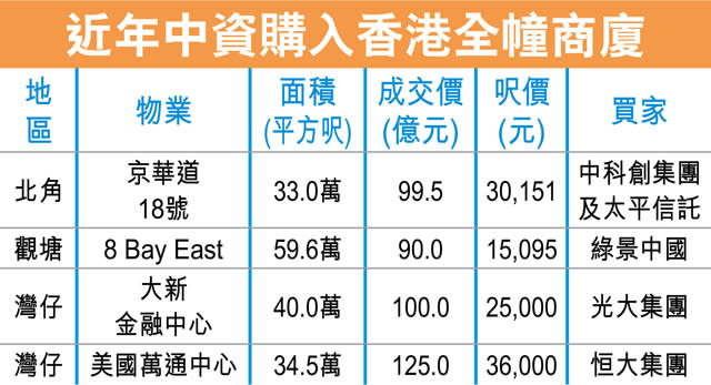 中資近百億 購北角京華道18號商廈