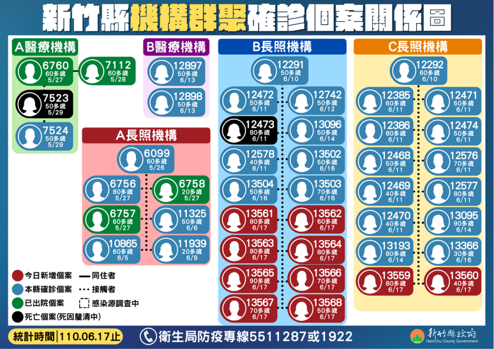 新竹縣機構群聚確診個案關係圖。   圖：翻攝新竹縣政府官網