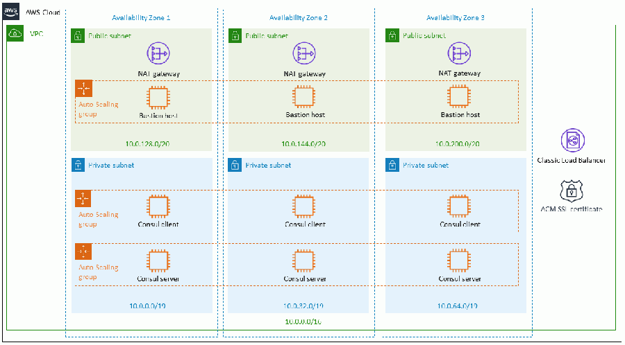 HashiCorp 圖/Amazon