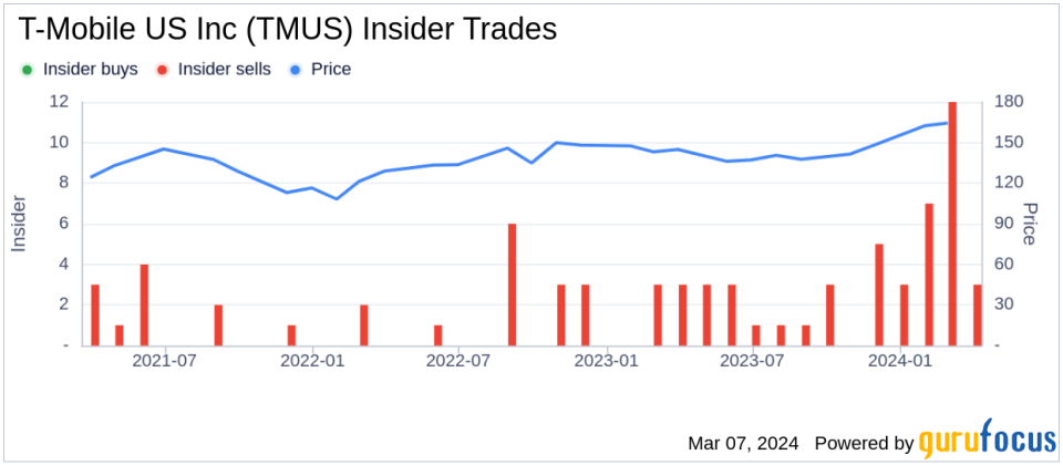 Insider Sell: T-Mobile US Inc President, Business Group Callie Field Sells Company Shares