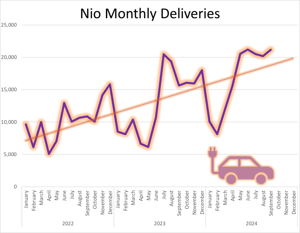 Graphical representation of Nio deliveries increasing over the years.