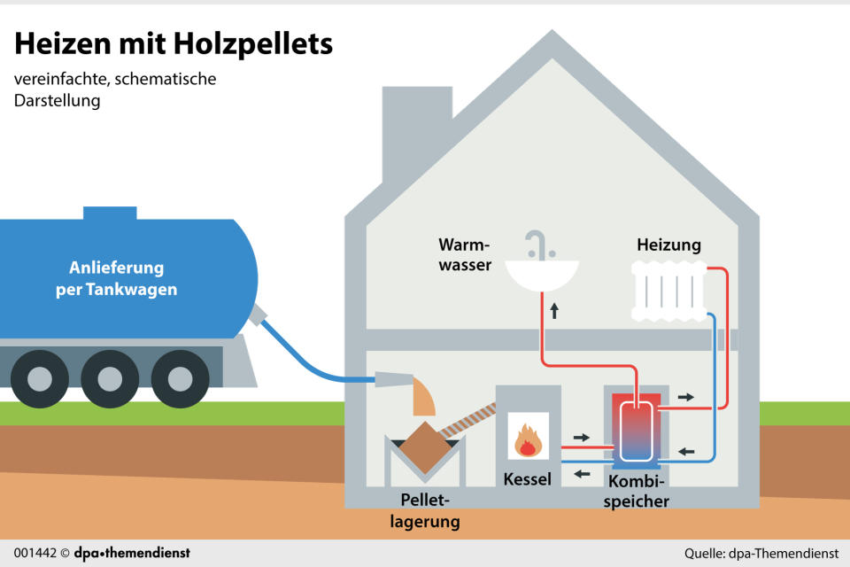 Zum Themendienst-Bericht "Heizen mit Holzabfällen: Lohnt sich der Umstieg auf Pellets?" von Katja Fischer vom 15. September 2022: Die Pellet-Zentralheizung versorgt das ganze Haus mit Wärme und Warmwasser. (Die Veröffentlichung ist für dpa-Themendienst-Bezieher honorarfrei.)