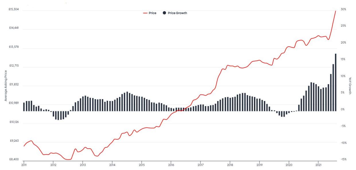 Auto Trader Retail Price Index