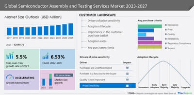 El mercado de servicios de prueba y ensamblaje de semiconductores crece a una CAGR del 6,53 % de 2022 a 2027 |  Tecnología Amkor Inc.  y Aptasic SA ASE Technology Holding Co.  Limitado.  ChipMOS TECNOLOGÍAS Inc.