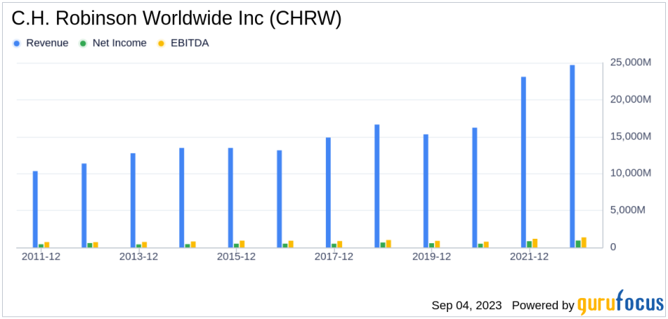 Unveiling the Investment Potential of C.H. Robinson Worldwide Inc (CHRW): A Comprehensive Analysis