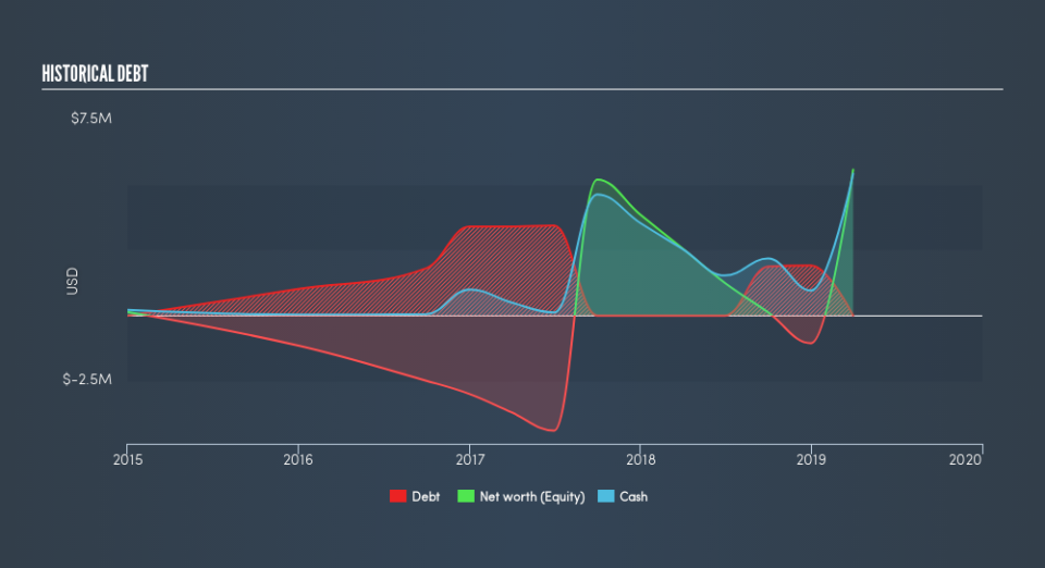 NasdaqCM:CODX Historical Debt, May 20th 2019