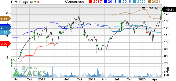 TakeTwo Interactive Software, Inc. Price, Consensus and EPS Surprise