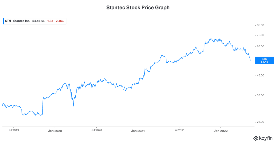 Growth stocks Stantec