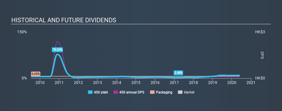 SEHK:450 Historical Dividend Yield May 24th 2020