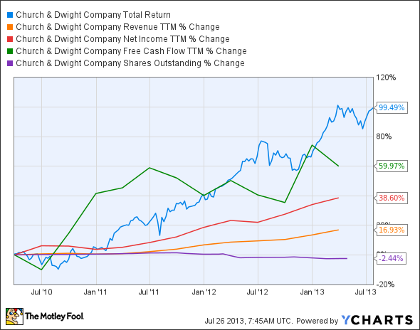 CHD Total Return Price Chart