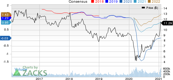 Ford Motor Company Price and Consensus