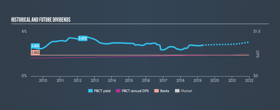 NasdaqGS:PBCT Historical Dividend Yield, April 10th 2019