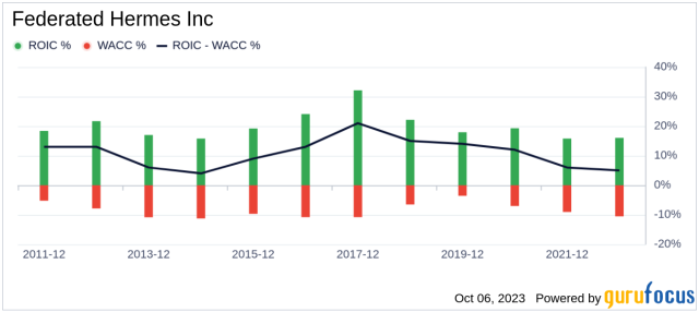 Federated Hermes, Inc. (NYSE:FHI) Seasonal Chart