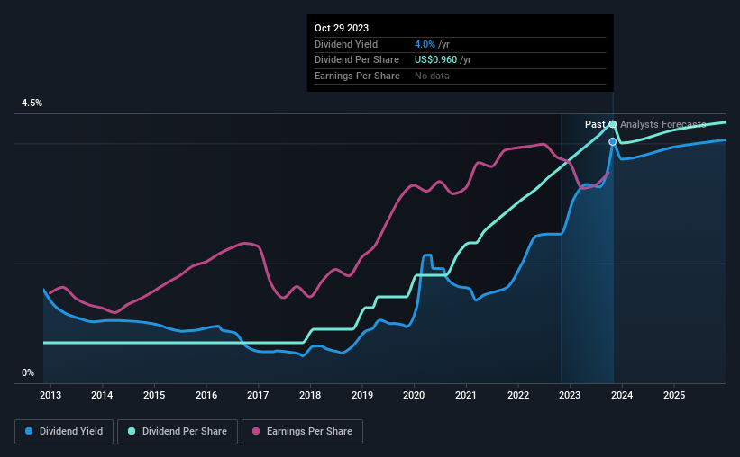 historic-dividend