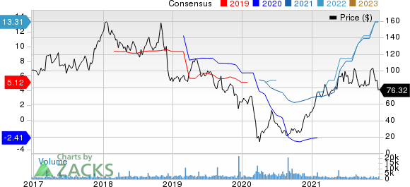 The Children's Place, Inc. Price and Consensus