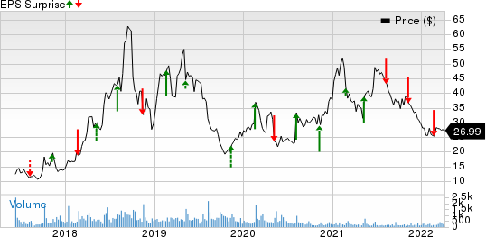 ShotSpotter Price and EPS Surprise