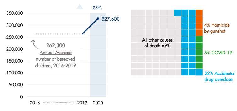 Child bereavement spiked during the pandemic due not only to COVID deaths, but also overdoses and gun homicides. (Judi’s House)