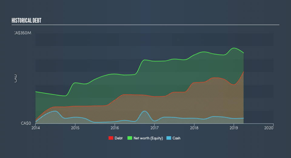 TSX:INO.UN Historical Debt, July 12th 2019