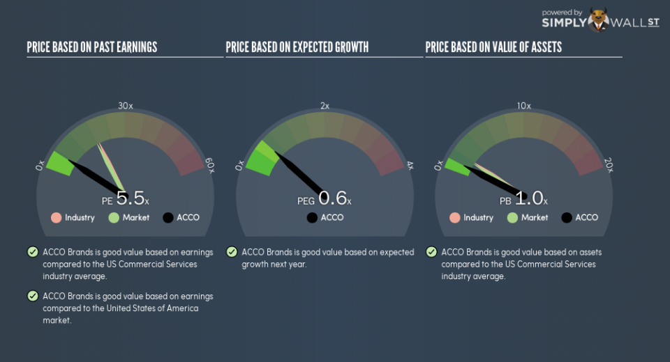 NYSE:ACCO PE PEG Gauge December 8th 18