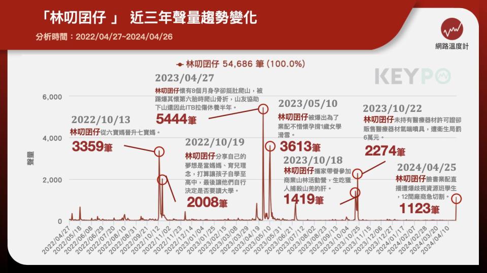 「林叨囝仔」近三年聲量趨勢變化