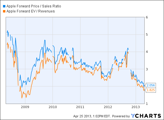 AAPL Forward Price / Sales Ratio Chart