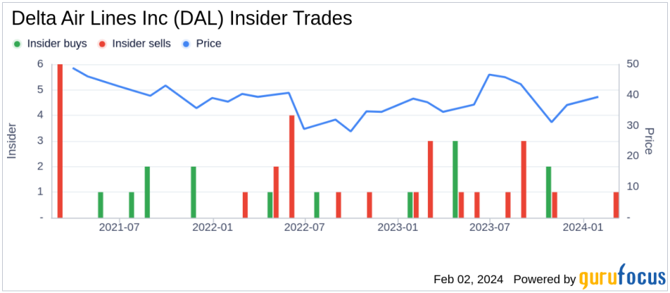 Delta Air Lines Inc CEO Edward Bastian Sells 71,840 Shares