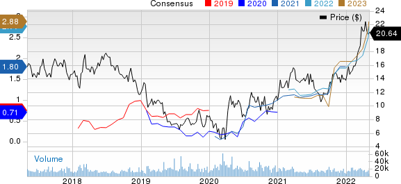 CNX Resources Corporation. Price and Consensus