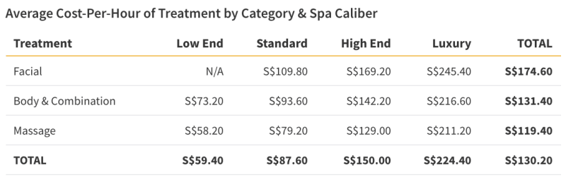 Table showing the average cost of spa treatments in Singapore