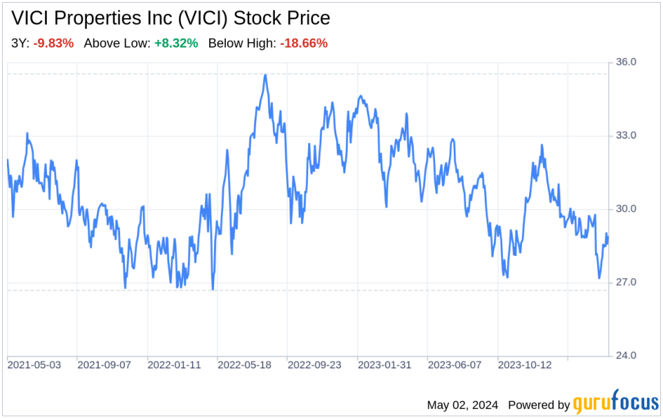 Decoding VICI Properties Inc (VICI): A Strategic SWOT Insight