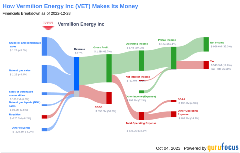 Unveiling Vermilion Energy (VET)'s Value: Is It Really Priced Right? A Comprehensive Guide