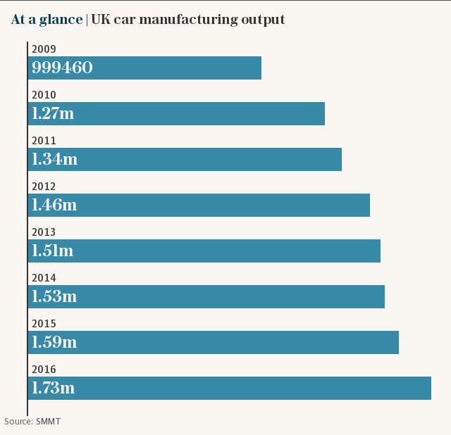 At a glance | UK car manufacturing output