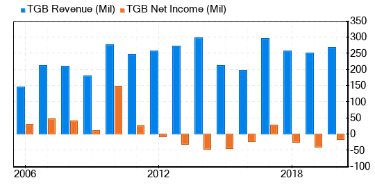 Taseko Mines Stock Appears To Be Significantly Overvalued