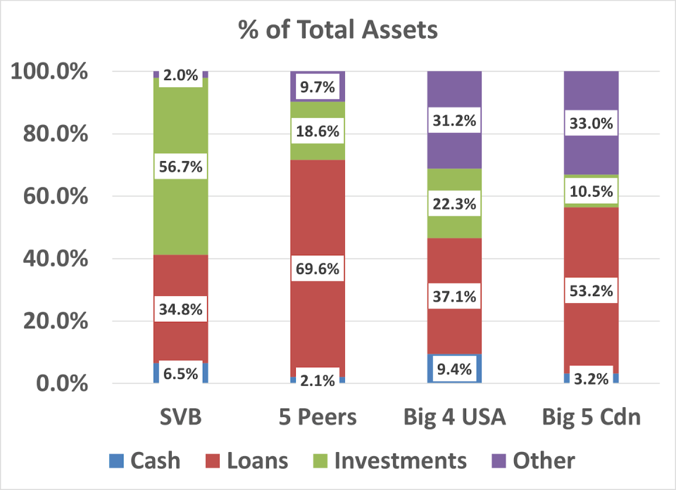 Silicon Valley Bank assets compared to the assets of peers in the U.S. and Canada. (Michael R. King), Author provided