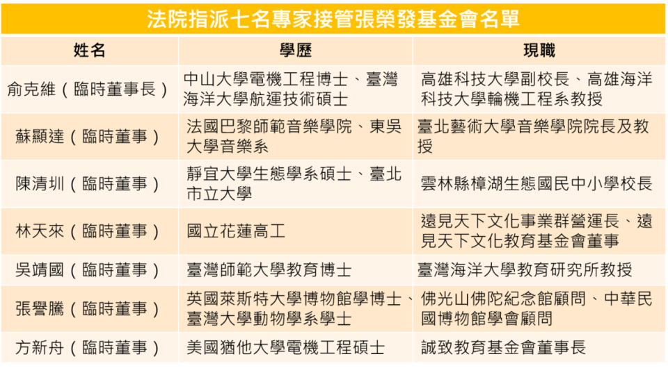 法院指派七名專家接管張榮發基金會名單