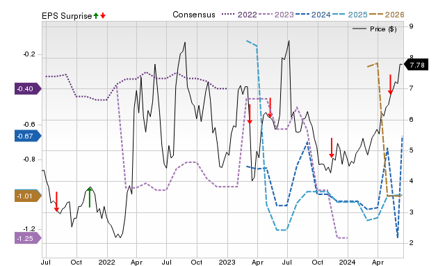 Zacks Price, Consensus and EPS Surprise Chart for NEXT