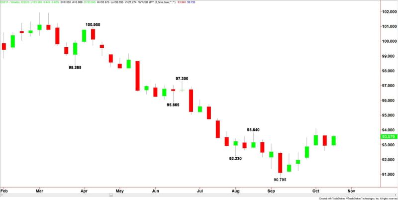 U.S. Dollar Index