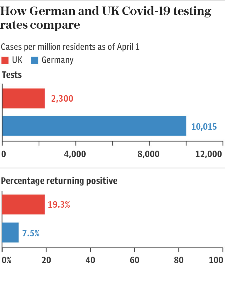 How German and UK Covid-19 testing rates compare