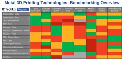 Metal 3D Printing Technology Landscape