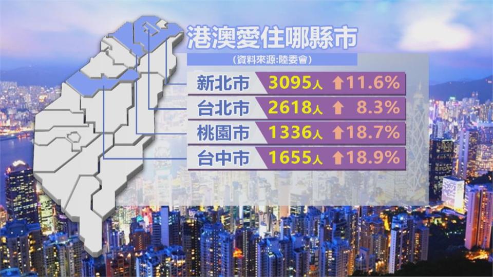 港人來台居留人數破萬 新北、台中、桃園成首選