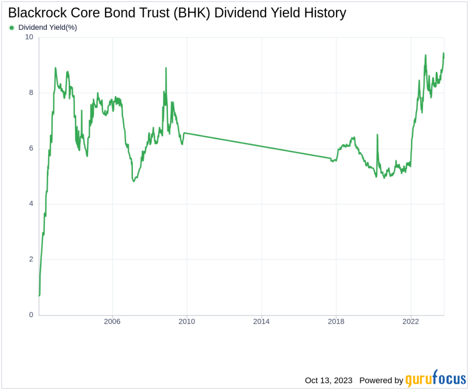 Blackrock Core Bond Trust's Dividend Analysis