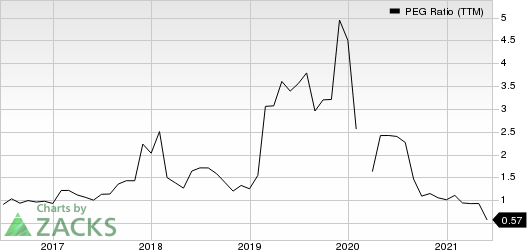 AutoNation, Inc. PEG Ratio (TTM)