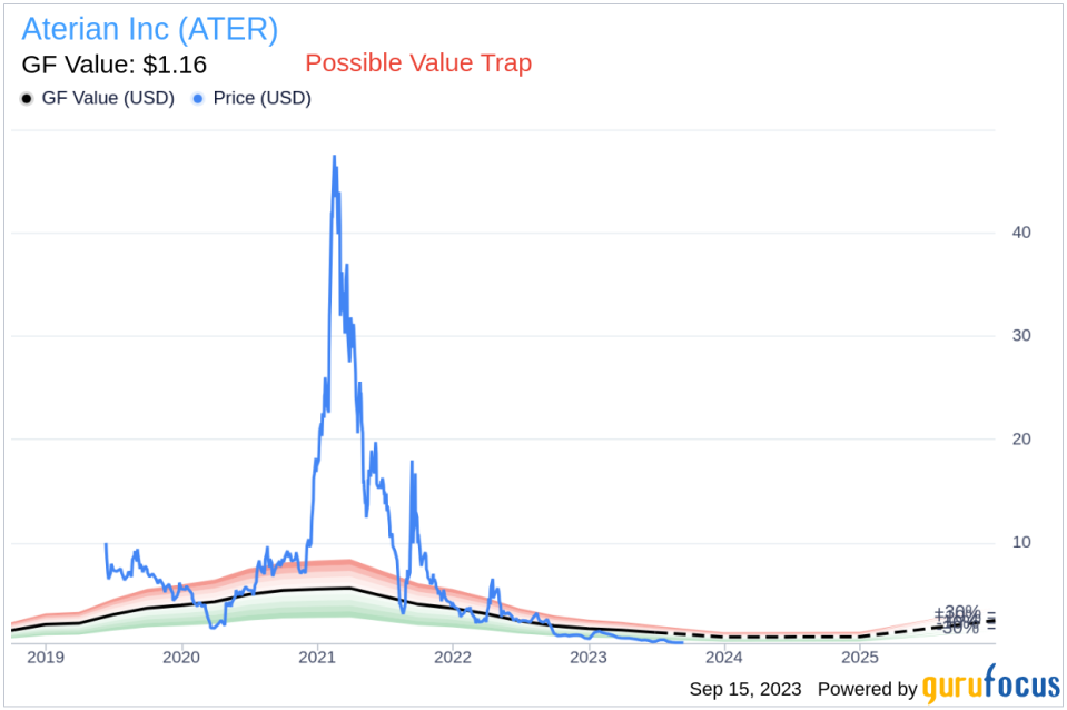 Insider Sell: Aterian Inc's CTO Roi Zahut Sells 11,489 Shares