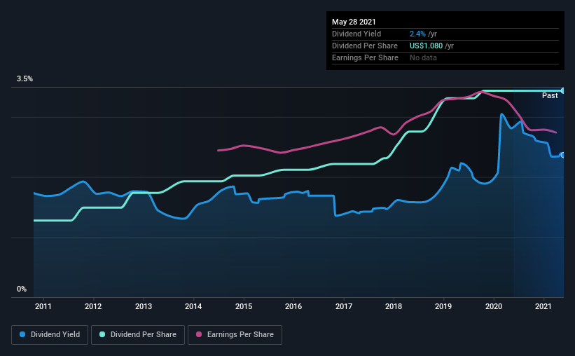 historic-dividend